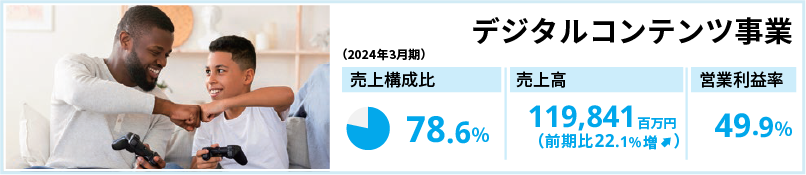 デジタルコンテンツ事業（2024年3月期） 売上構成比78.6％ 売上高119,841百万円（前期比22.1％増） 営業利益率49.9％