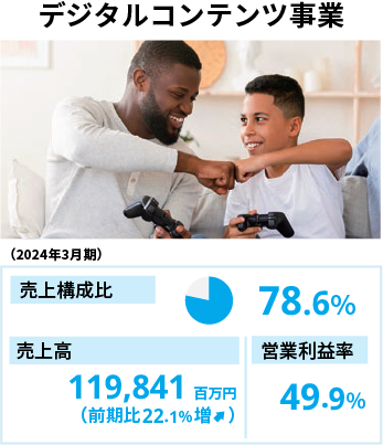ジタルコンテンツ事業（2024年3月期） 売上構成比78.6％ 売上高119,841百万円（前期比22.1％増） 営業利益率49.9％