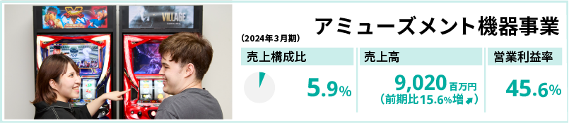 アミューズメント機器事業（2024年3月期） 売上構成比5.9％ 売上高9,020百万円（前期比15.6％増） 営業利益率45.6％