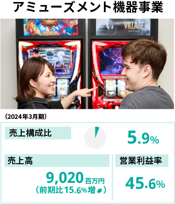 アミューズメント機器事業（2024年3月期） 売上構成比5.9％ 売上高9,020百万円（前期比15.6％増） 営業利益率45.6％