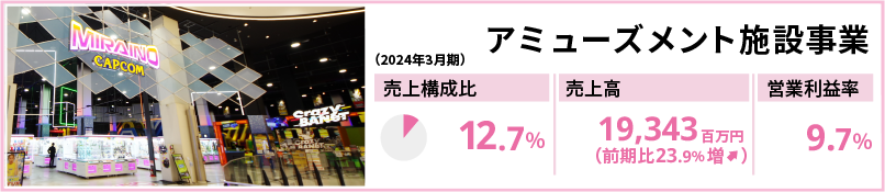 アミューズメント施設事業（2024年3月期） 売上構成比12.7％ 売上高19,343百万円（前期比23.9％増） 営業利益率9.7％