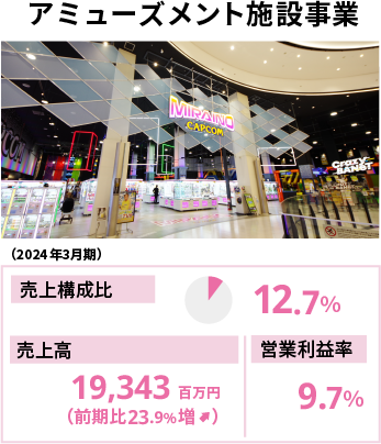 アミューズメント施設事業（2024年3月期） 売上構成比12.7％ 売上高19,343百万円（前期比23.9％増） 営業利益率9.7％