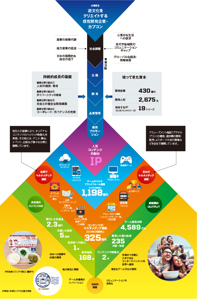 価値創造モデル図