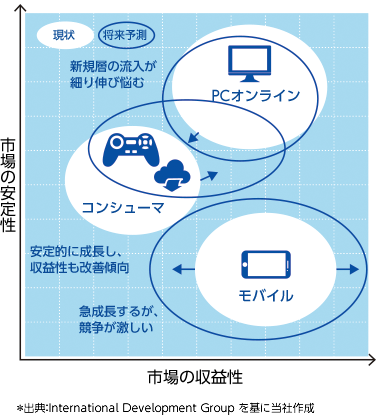 図表:各市場の特性