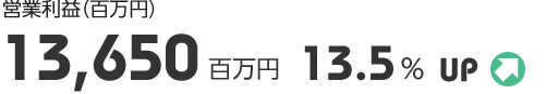 営業利益（百万円）13,650百万円/13.5％UP