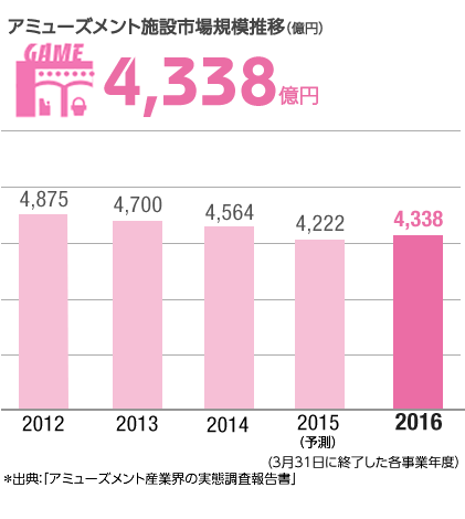 グラフ：アミューズメント施設市場規模推移（億円）
