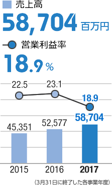 売上高58,704百万円/営業利益率18.9%