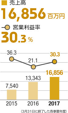 売上高16,856百万円/営業利益率30.3%