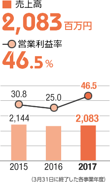 売上高2,083百万円/営業利益率46.5%