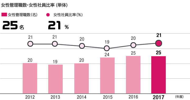 女性管理職数・女性社員比率（単体）