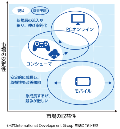 図表:各市場の特性