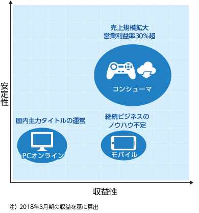 図表:各市場の特性
