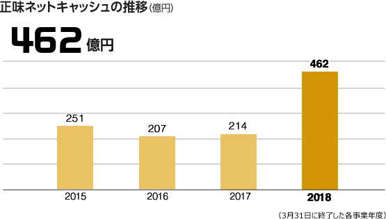 正味のネットキャッシュの推移（億円）