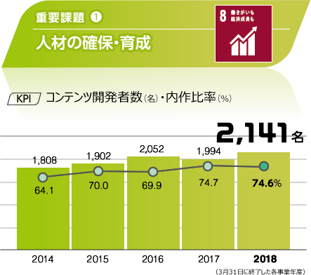 重要課題(1) 人材の確保・育成　[KPI]コンテンツ開発者数（名）・内作比率（％）
