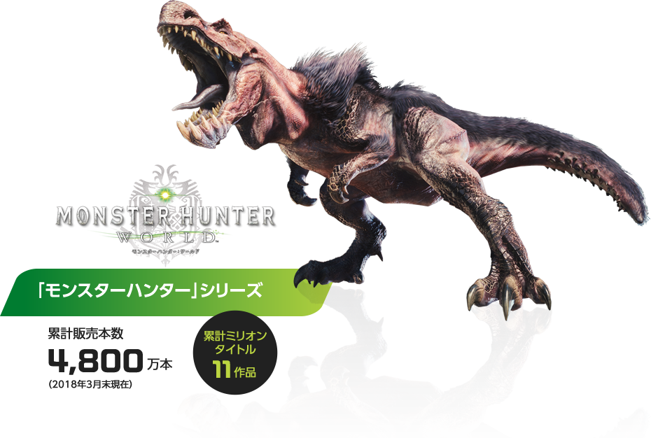 「モンスターハンター」シリーズ 累計販売本数4,800万本/累計ミリオンタイトル11作品