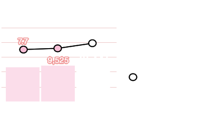 売上高・営業利益率:売上高 10,231百万円、営業利益率 8.6%