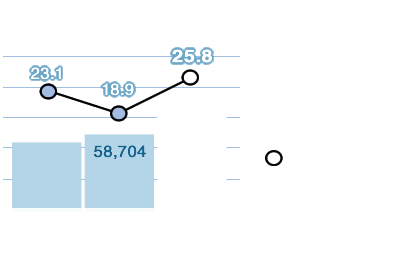 売上高・営業利益率:売上高 74,141百万円、営業利益率 25.8%