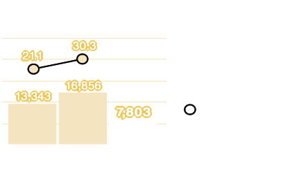 売上高・営業利益率:売上高 10,231百万円、営業利益率 8.6%