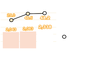 売上高・営業利益率:売上高 10,231百万円、営業利益率 8.6%