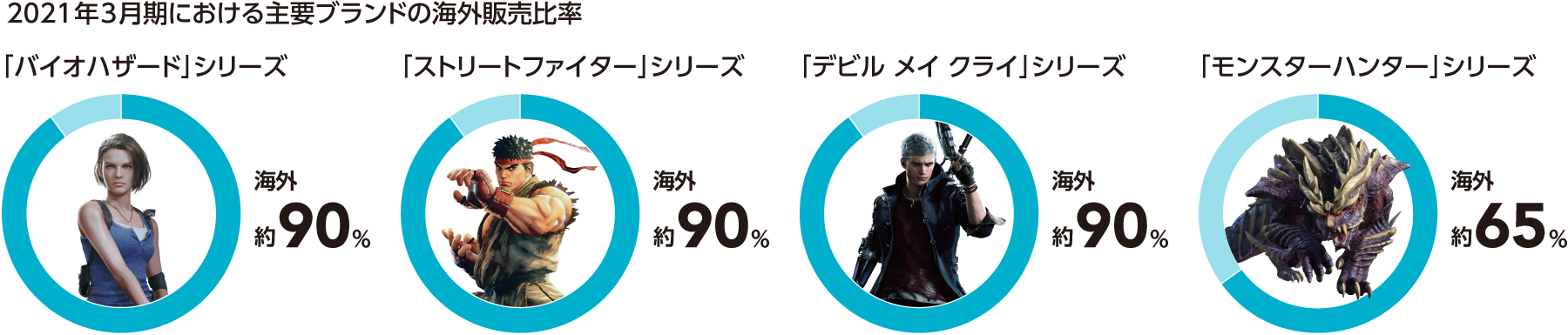 図表：デジタル化における長期販売・グローバル化