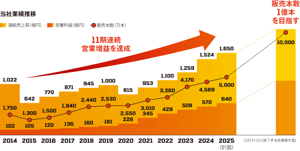 当社業績推移