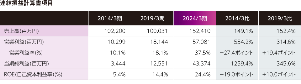 連結損益計算書項目