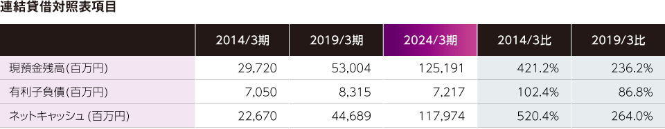 連結貸借対照表項目