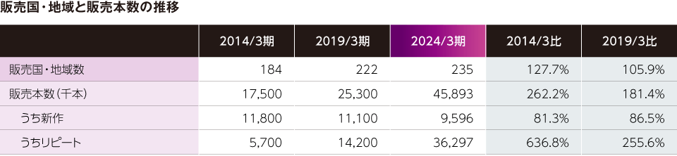 販売国・地域と販売本数の推移
