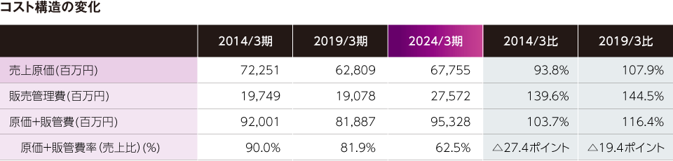 コスト構造の変化