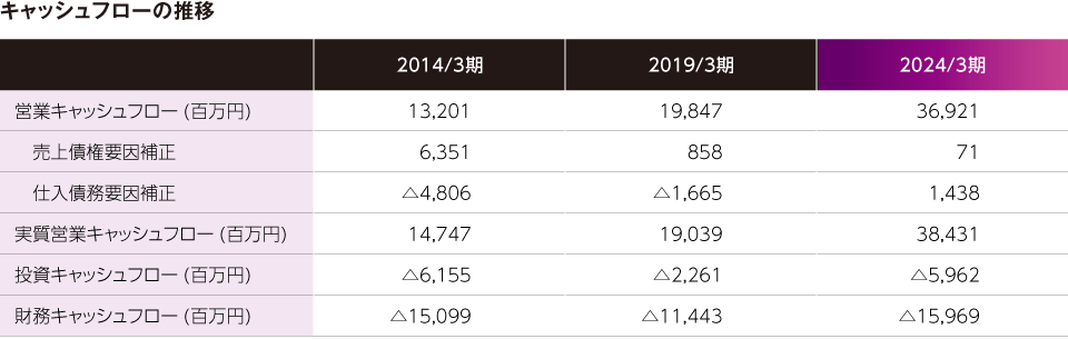 キャッシュフローの推移