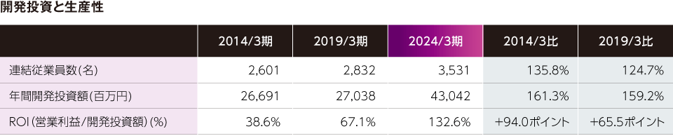 開発投資と生産性