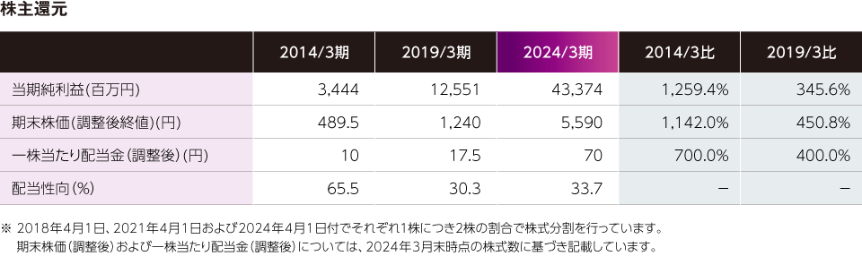 株主還元