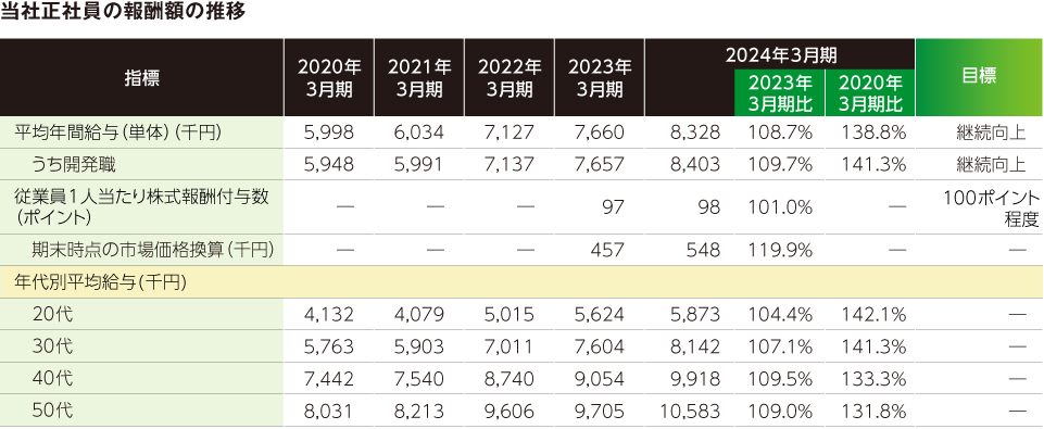 当社正社員の報酬額の推移