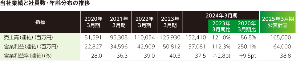 当社業績と社員数・年齢分布の推移