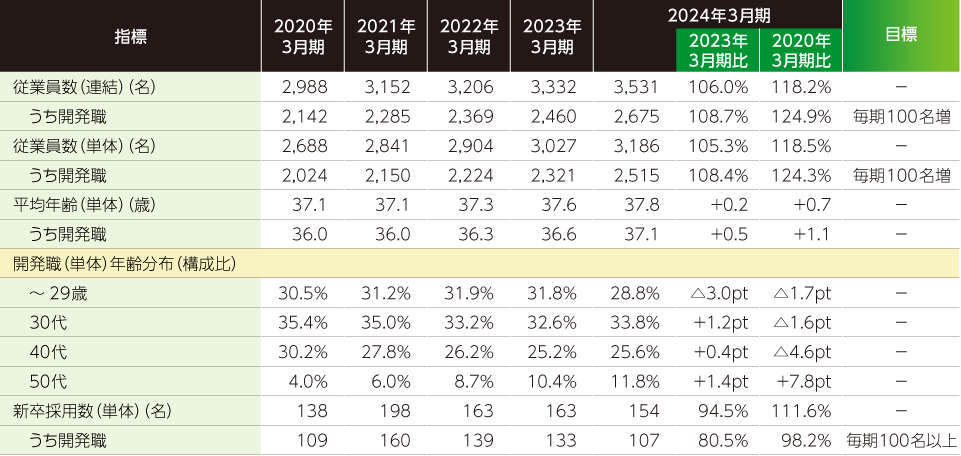 当社業績と社員数・年齢分布の推移