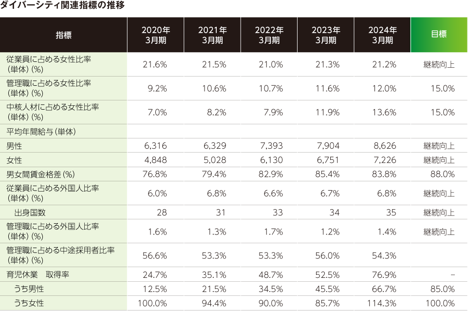 ダイバーシティ関連指標の推移