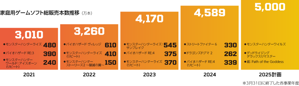 家庭用ゲームソフト総販売本数推移(万本)