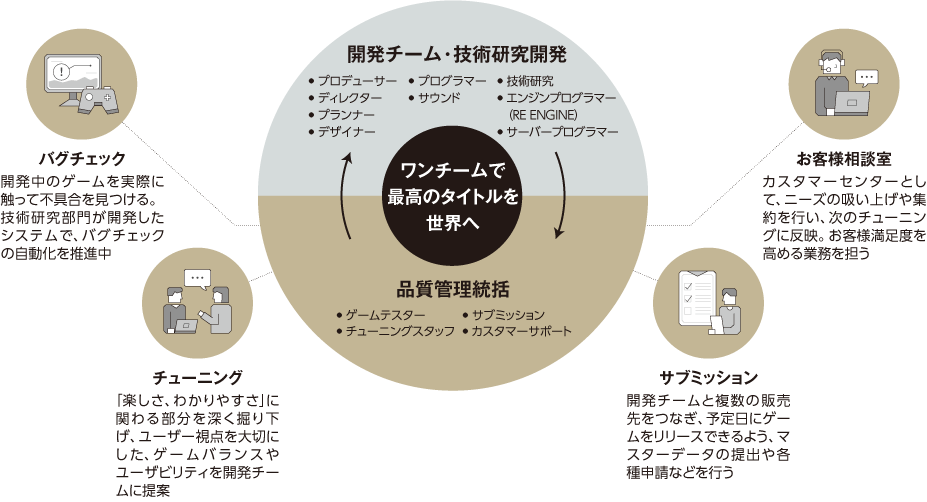 開発チーム・技術研究開発