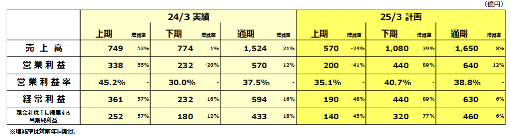 業績の推移・計画(連結)