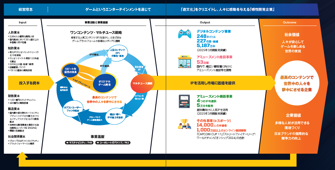 価値創造モデル図