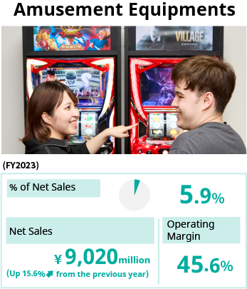 Amusement Equipments / % of Net Sales 5.9% / Net Sales 9,020 million yen (Up 15.6% from the previous year) / Operating Margin 45.6%