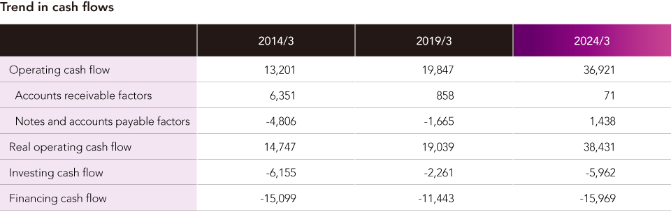 Trend in cash flows