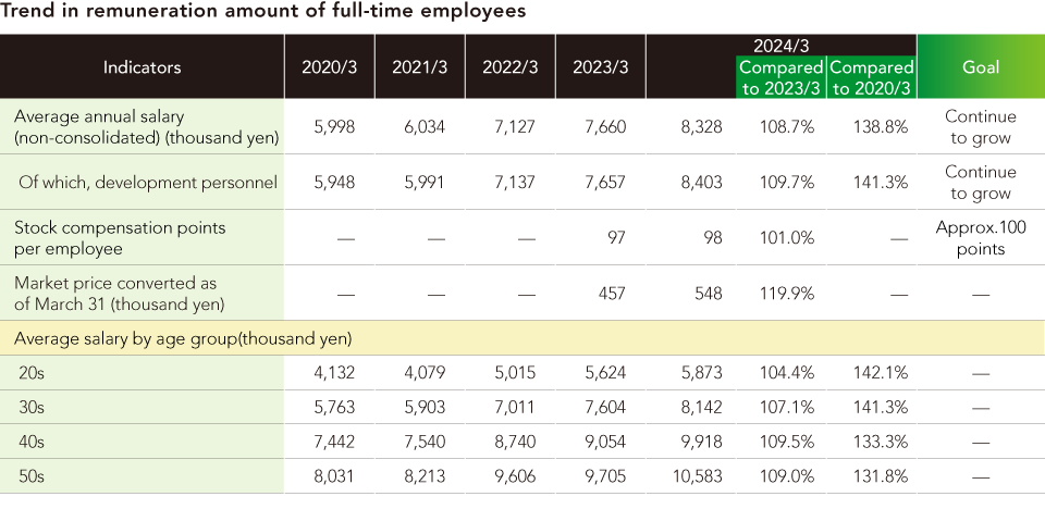 Trend in remuneration amount of full-time employees