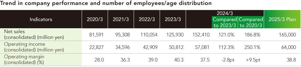 Trend in company performance and number of employees/age distribution