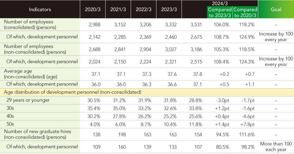 Trend in company performance and number of employees/age distribution
