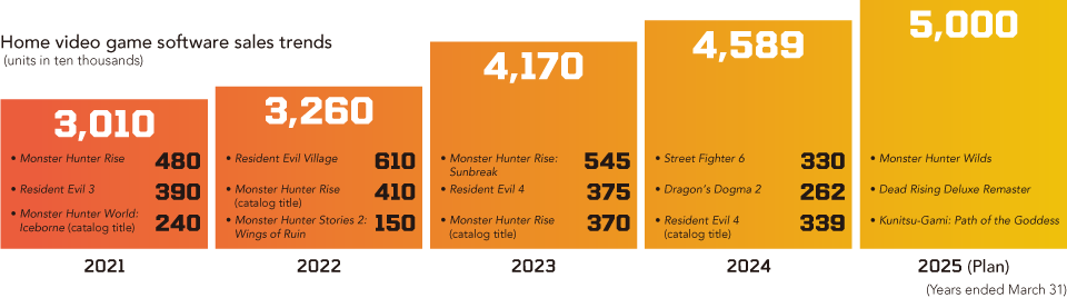 Home video game software sales trends (units in ten thousands)