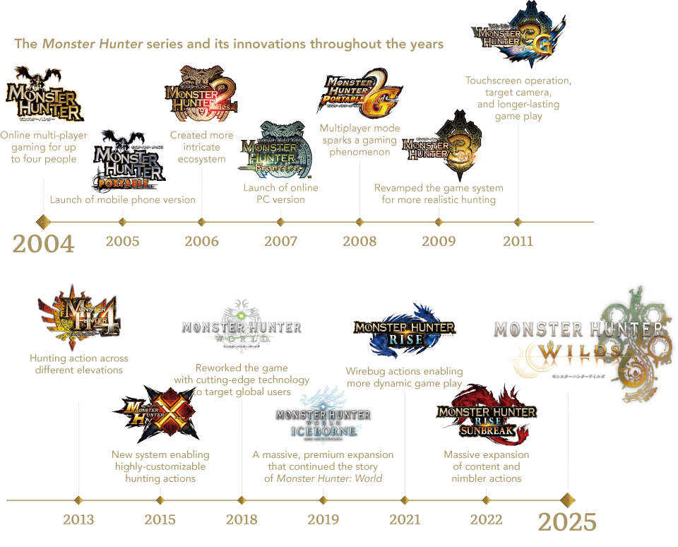 The Monster Hunter series and its innovations throughout the years