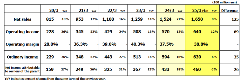 Earnings Trend / Forecast (Consolidated)