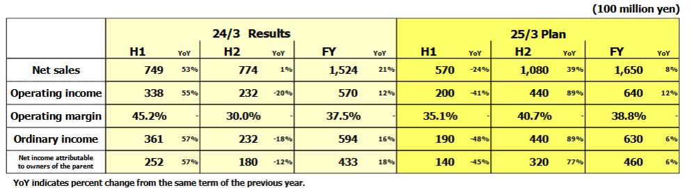 Earnings Trend / Forecast (Consolidated)