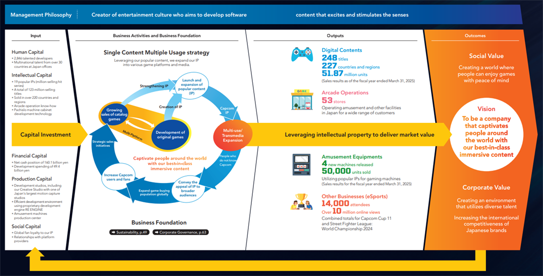 Value Creation Model